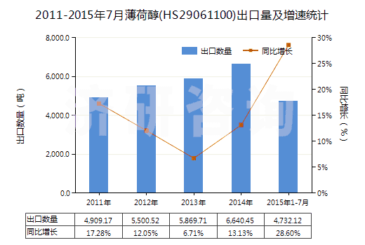 2011-2015年7月薄荷醇(HS29061100)出口量及增速統(tǒng)計(jì)